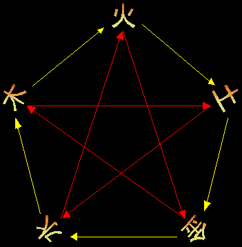 五行相生相克图